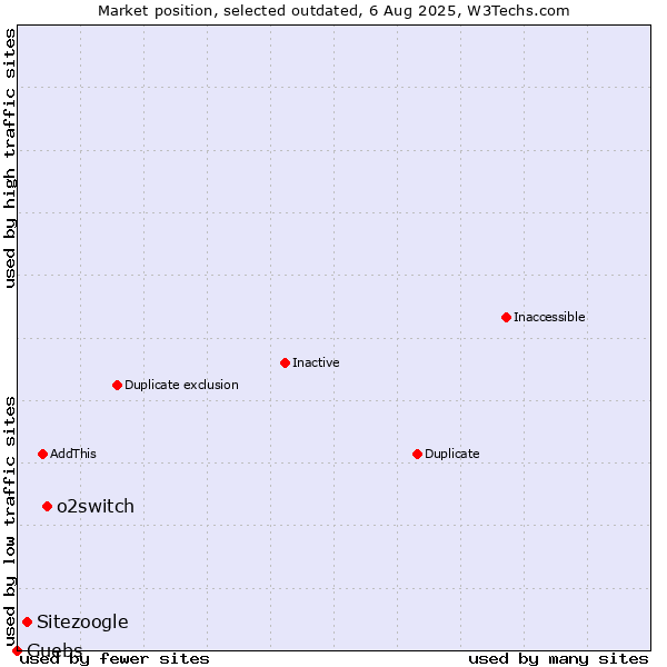 Market position of o2switch vs. Sitezoogle vs. Guebs
