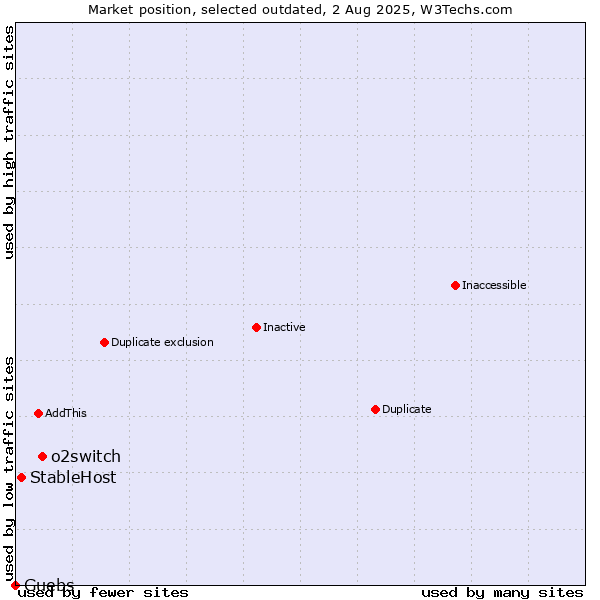 Market position of o2switch vs. StableHost vs. Guebs