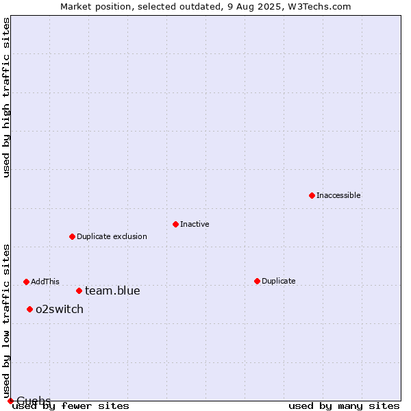 Market position of team.blue vs. o2switch vs. Guebs