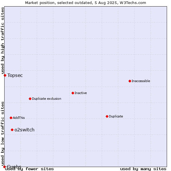 Market position of o2switch vs. Guebs vs. Topsec