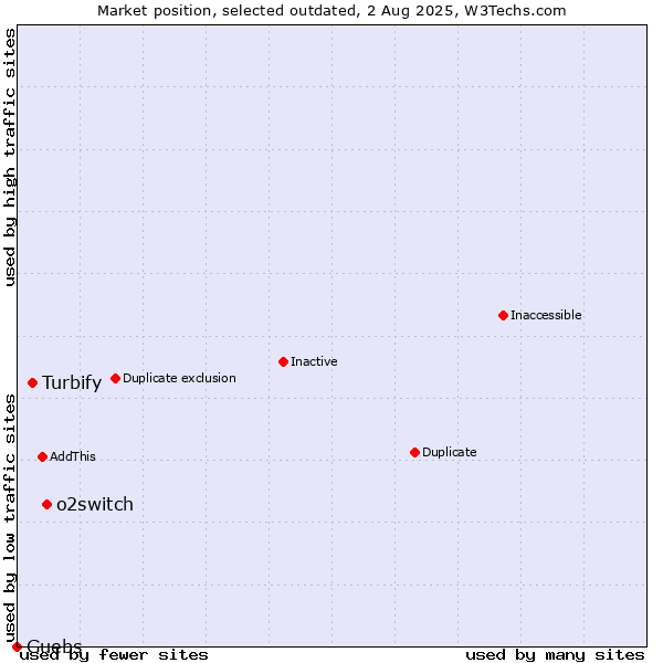 Market position of o2switch vs. Turbify vs. Guebs