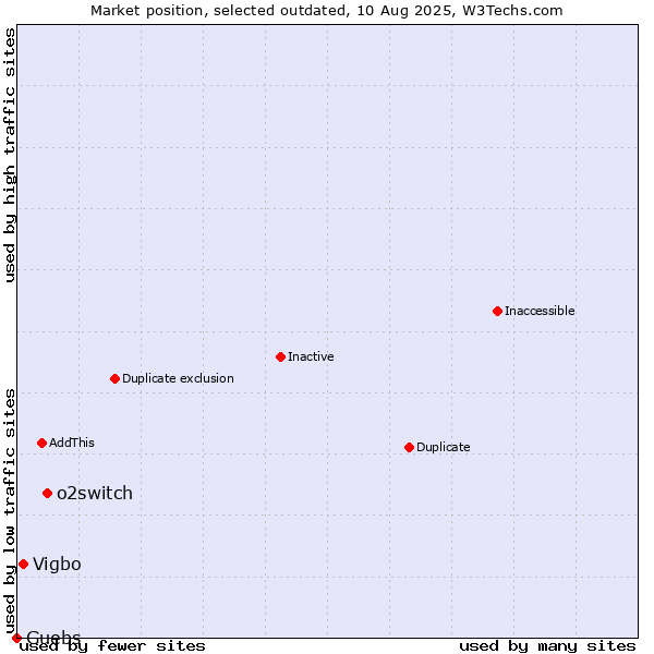Market position of o2switch vs. Vigbo vs. Guebs