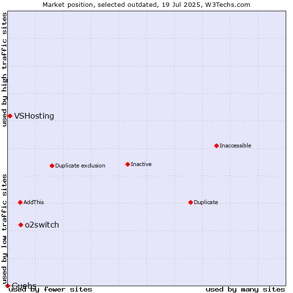 Market position of o2switch vs. VSHosting vs. Guebs