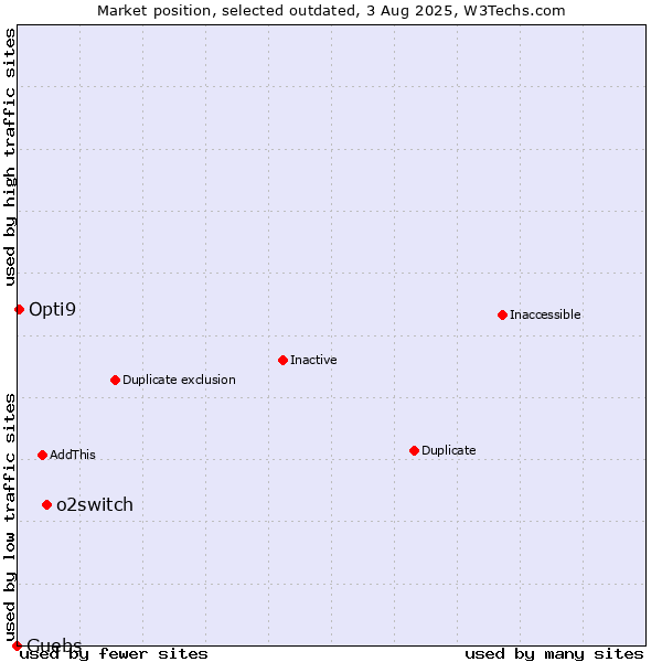 Market position of o2switch vs. Guebs vs. Opti9