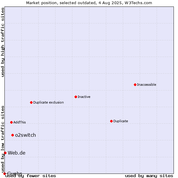 Market position of o2switch vs. Guebs vs. Web.de