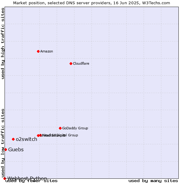 Market position of o2switch vs. Guebs vs. Webhost Python