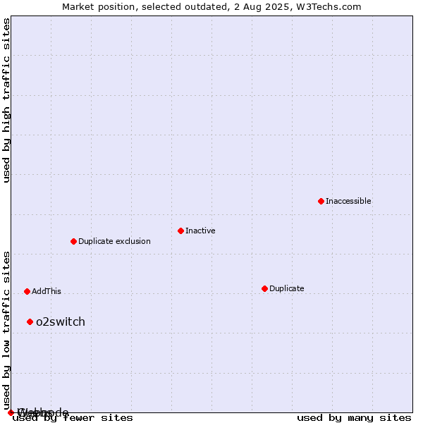 Market position of o2switch vs. Guebs vs. Webnode