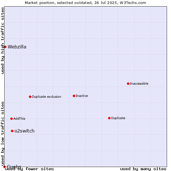 Market position of o2switch vs. Guebs vs. Webzilla
