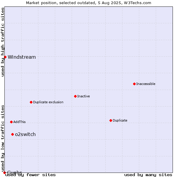Market position of o2switch vs. Guebs vs. Windstream