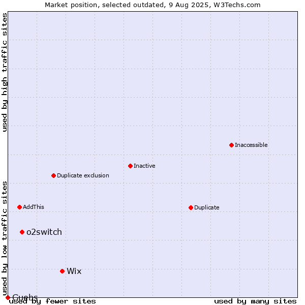 Market position of Wix vs. o2switch vs. Guebs
