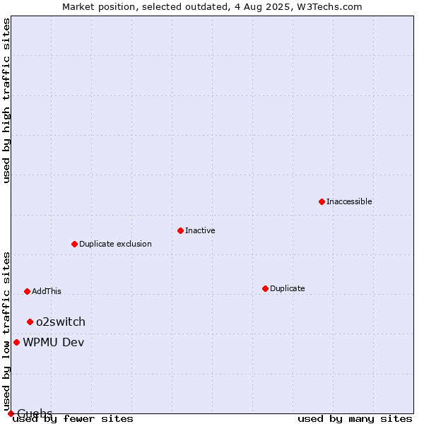 Market position of o2switch vs. WPMU Dev vs. Guebs