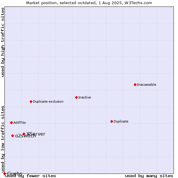 Market position of XServer vs. o2switch vs. Guebs