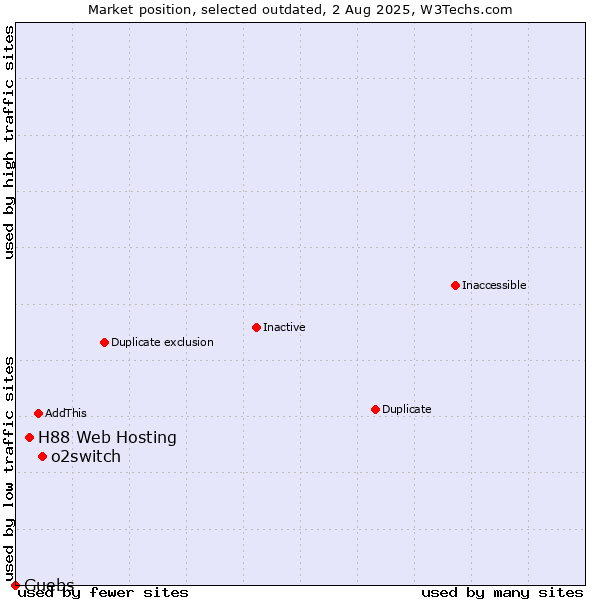 Market position of o2switch vs. H88 Web Hosting vs. Guebs