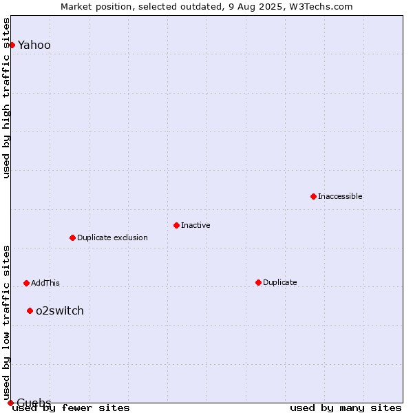 Market position of o2switch vs. Guebs vs. Yahoo
