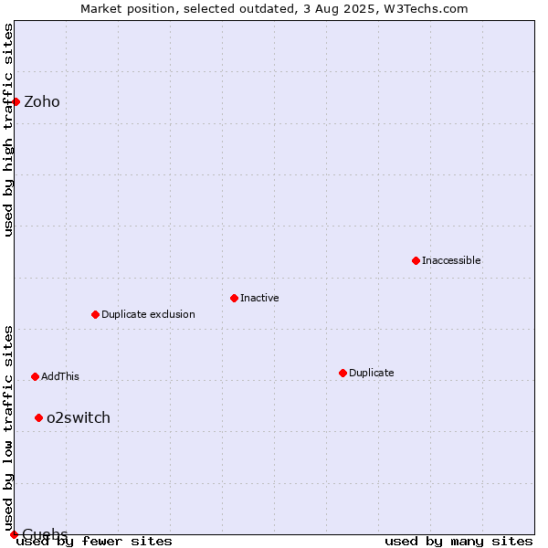 Market position of o2switch vs. Guebs vs. Zoho