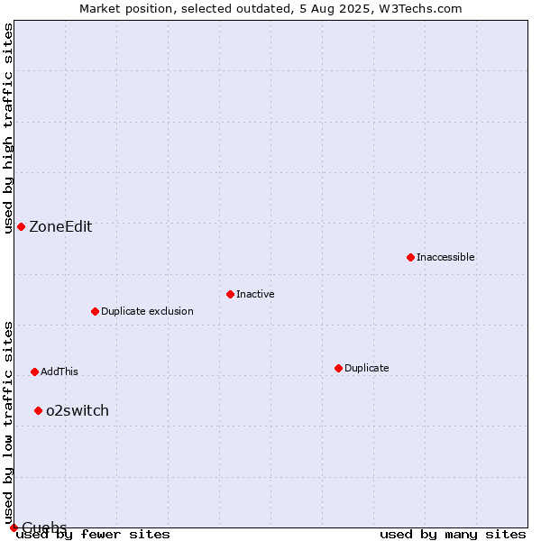 Market position of o2switch vs. ZoneEdit vs. Guebs