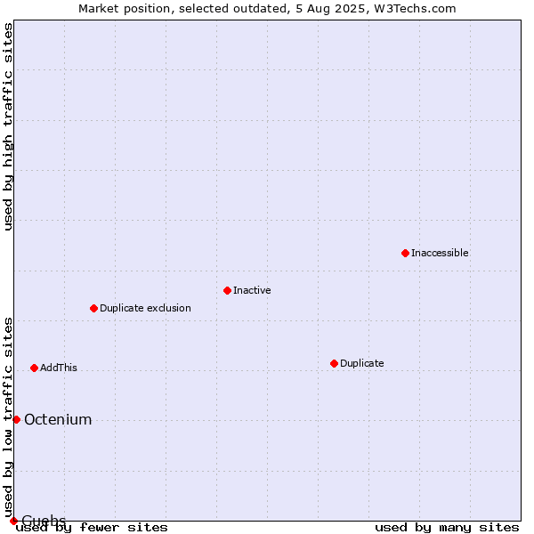 Market position of Guebs vs. Octenium