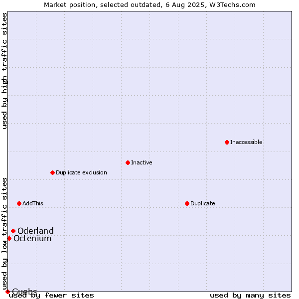 Market position of Oderland vs. Guebs vs. Octenium