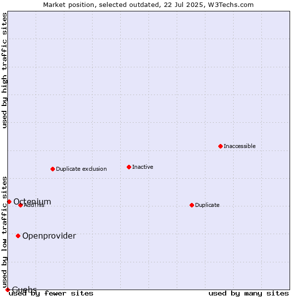 Market position of Openprovider vs. Guebs vs. Octenium