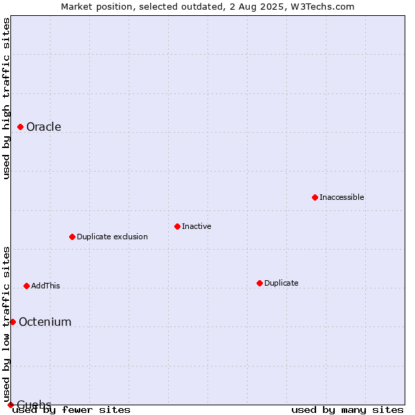 Market position of Oracle vs. Guebs vs. Octenium