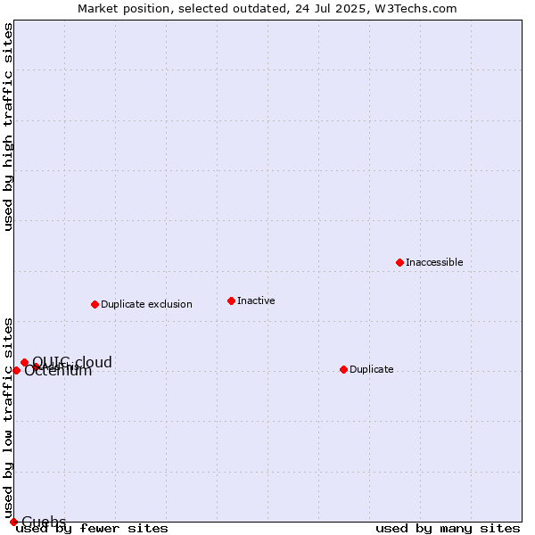 Market position of QUIC.cloud vs. Guebs vs. Octenium