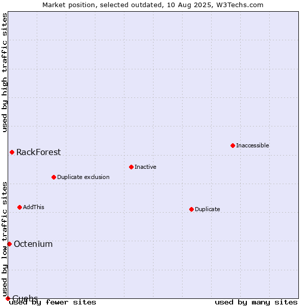 Market position of RackForest vs. Guebs vs. Octenium