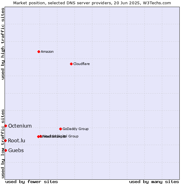Market position of Guebs vs. Octenium vs. Root.lu