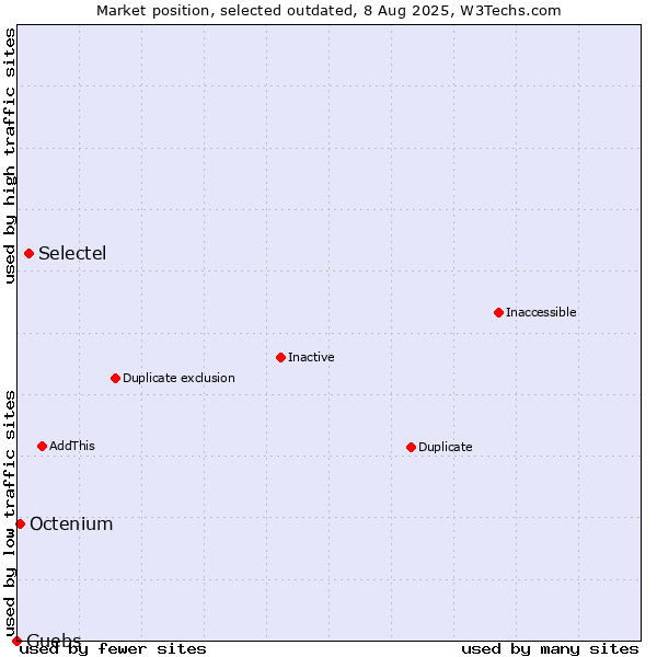 Market position of Selectel vs. Guebs vs. Octenium
