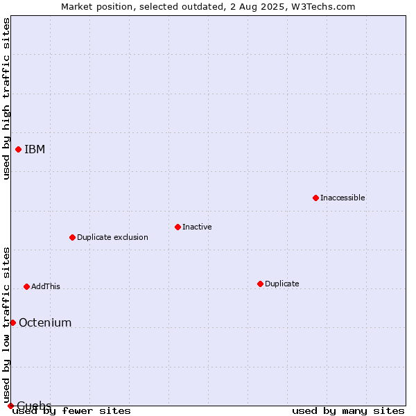 Market position of IBM vs. Guebs vs. Octenium