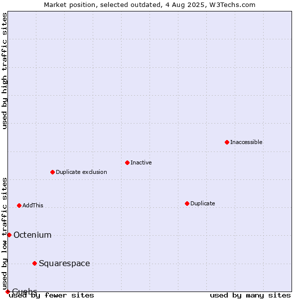 Market position of Squarespace vs. Guebs vs. Octenium