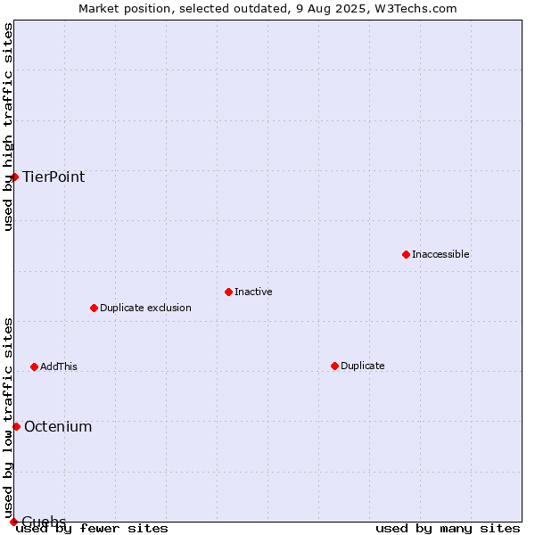 Market position of Guebs vs. Octenium vs. TierPoint