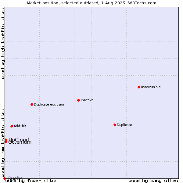 Market position of UpCloud vs. Guebs vs. Octenium