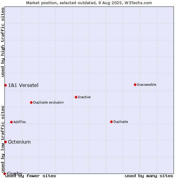 Market position of Guebs vs. 1&1 Versatel vs. Octenium
