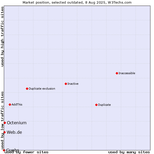 Market position of Guebs vs. Octenium vs. Web.de