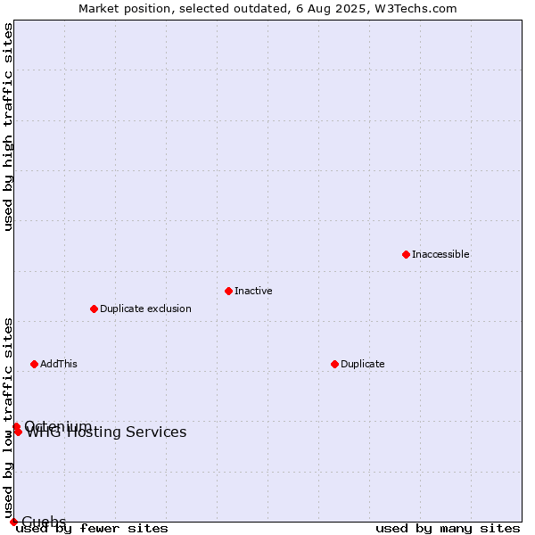 Market position of Guebs vs. WHG Hosting Services vs. Octenium