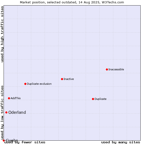 Market position of Oderland vs. Guebs
