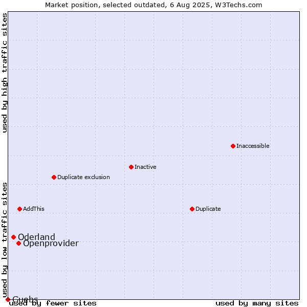 Market position of Openprovider vs. Oderland vs. Guebs