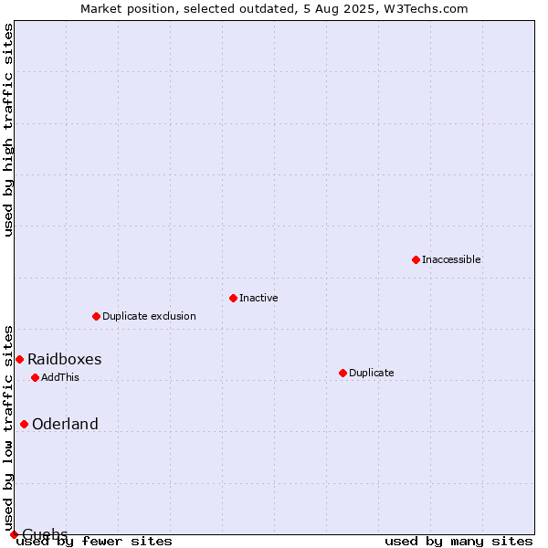 Market position of Oderland vs. Raidboxes vs. Guebs