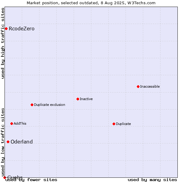 Market position of Oderland vs. RcodeZero vs. Guebs