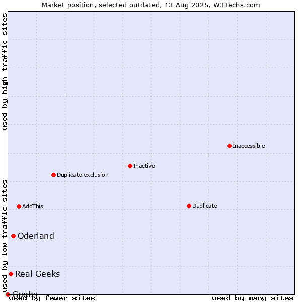 Market position of Oderland vs. Real Geeks vs. Guebs