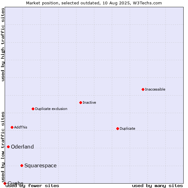 Market position of Squarespace vs. Oderland vs. Guebs