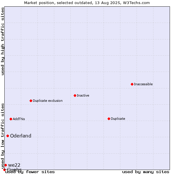 Market position of Oderland vs. we22 vs. Guebs