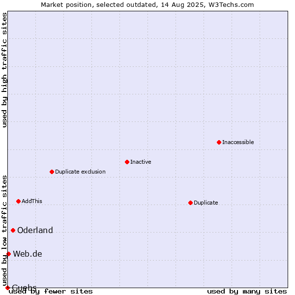 Market position of Oderland vs. Guebs vs. Web.de