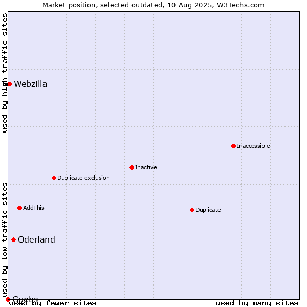 Market position of Oderland vs. Guebs vs. Webzilla