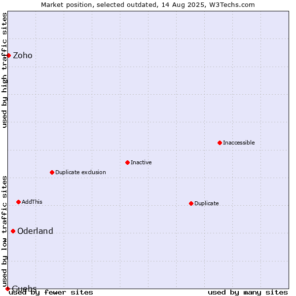 Market position of Oderland vs. Guebs vs. Zoho