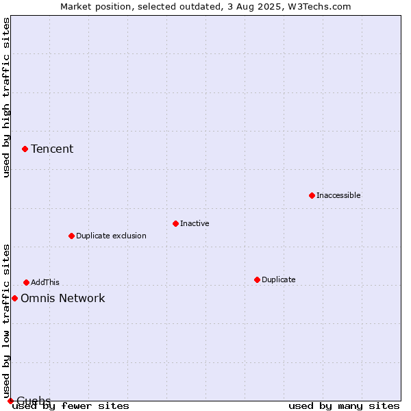 Market position of Tencent vs. Omnis Network vs. Guebs