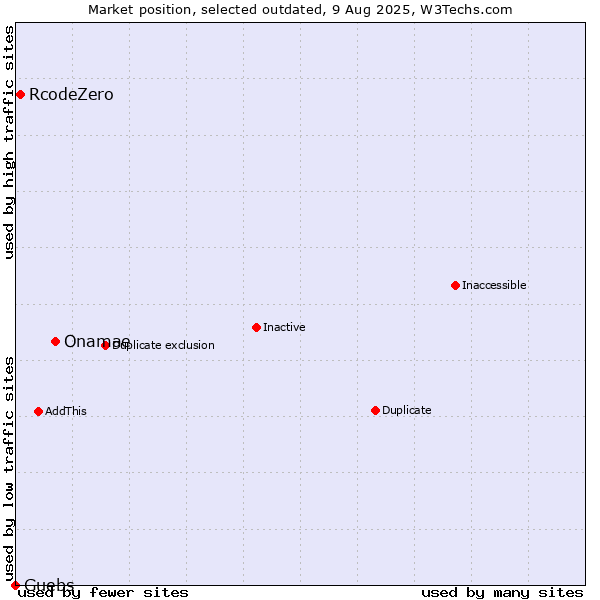 Market position of Onamae vs. RcodeZero vs. Guebs