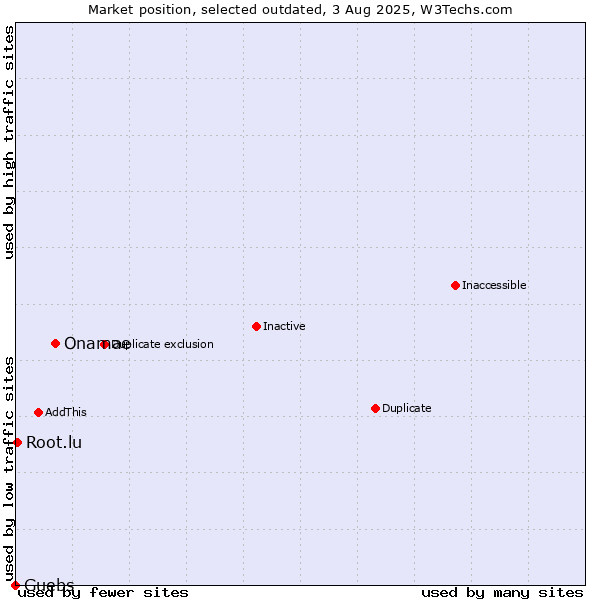 Market position of Onamae vs. Guebs vs. Root.lu