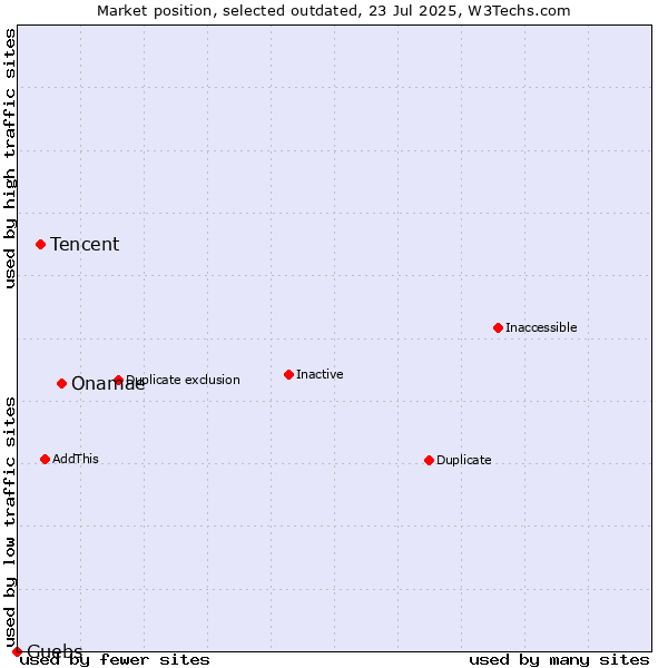 Market position of Onamae vs. Tencent vs. Guebs