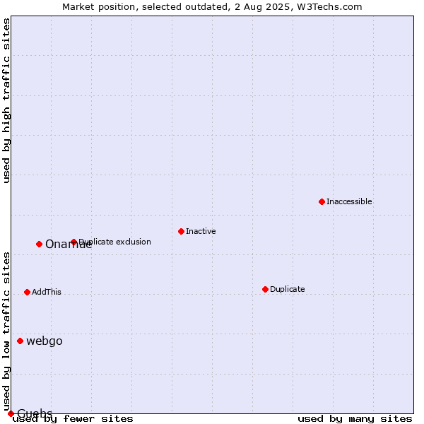 Market position of Onamae vs. webgo vs. Guebs